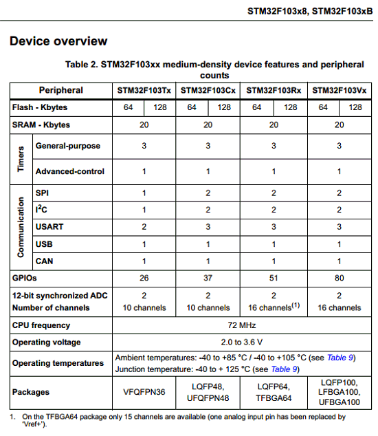 STM32F103